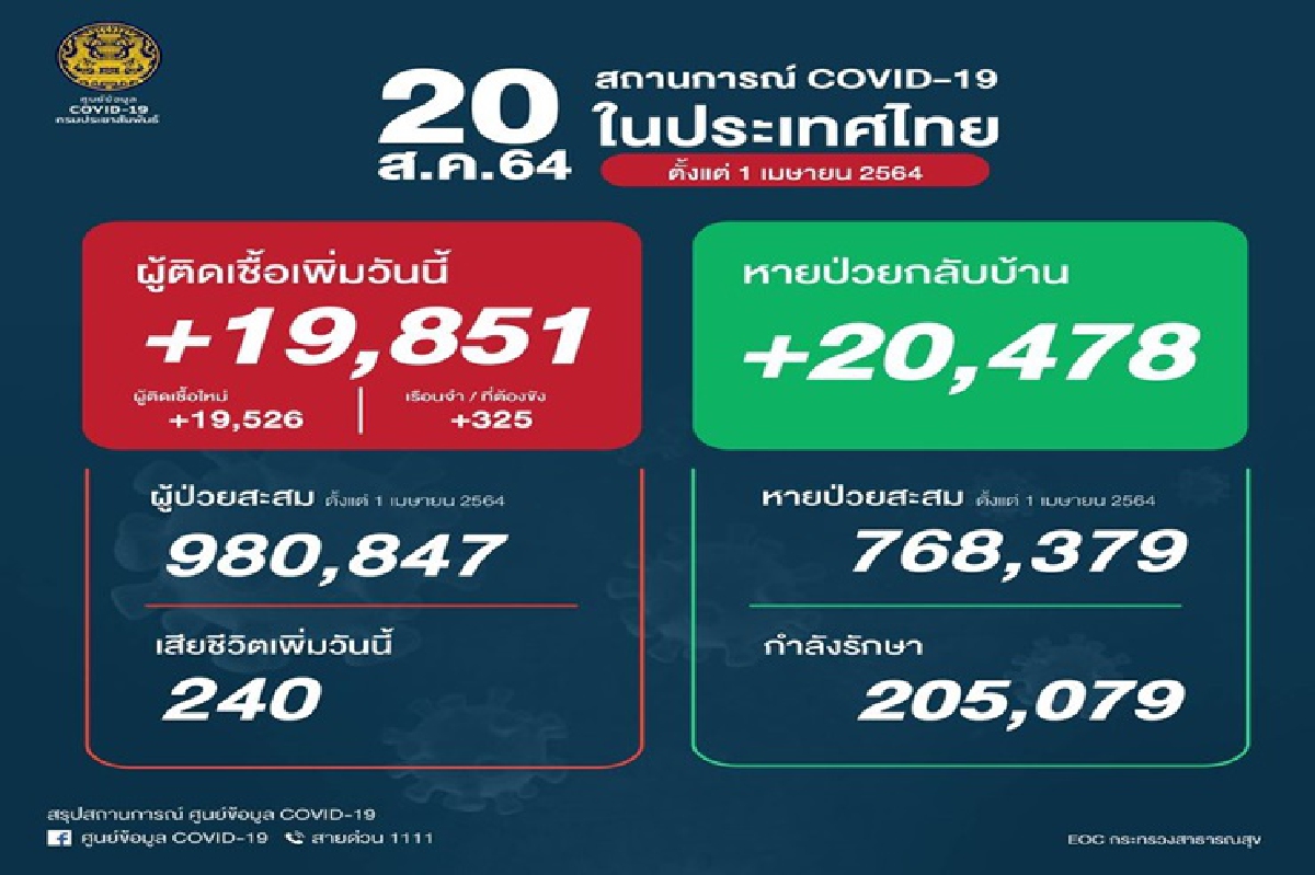 ทะลุหลักล้าน! ไทยติดโควิดอีก 19,851 ตายพุ่ง 240 ราย ทะลุหลักล้าน! ไทยติดโควิดอีก 19,851 ตายพุ่ง 240 ราย