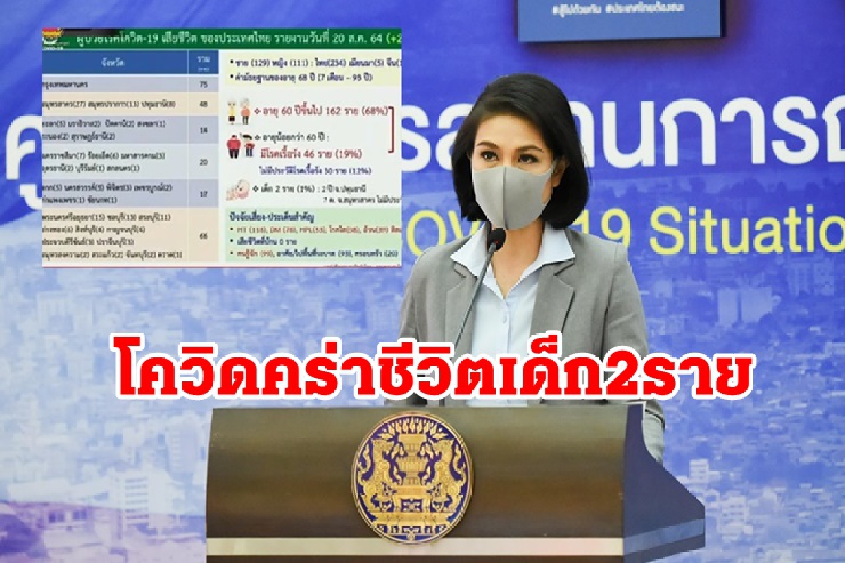 โควิดวันนี้ ดับ 240 ราย มีเด็ก 2 ราย อายุ 7 เดือน - 2 ปี กทม.ติดเชื้อสูงสุดกว่า4พันราย โควิดวันนี้ ดับ 240 ราย มีเด็ก 2 ราย อายุ 7 เดือน - 2 ปี กทม.ติดเชื้อสูงสุดกว่า4พันราย