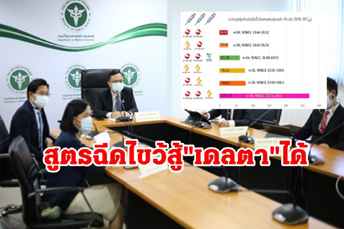 กรมวิทย์ฯ ยัน สูตรฉีดไขว้วัคซีนภูมิพุ่งสู้ "เดลตา"ได้ กรมวิทย์ฯ ยัน สูตรฉีดไขว้วัคซีนภูมิพุ่งสู้ "เดลตา"ได้