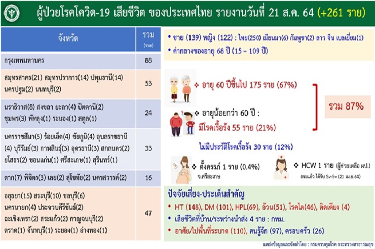 สลด! หญิงตั้งครรภ์-บุคลากรแพทย์ติดโควิดดับ มีเสียชีวิตคาบ้าน 4 ราย สลด! หญิงตั้งครรภ์-บุคลากรแพทย์ติดโควิดดับ มีเสียชีวิตคาบ้าน 4 ราย