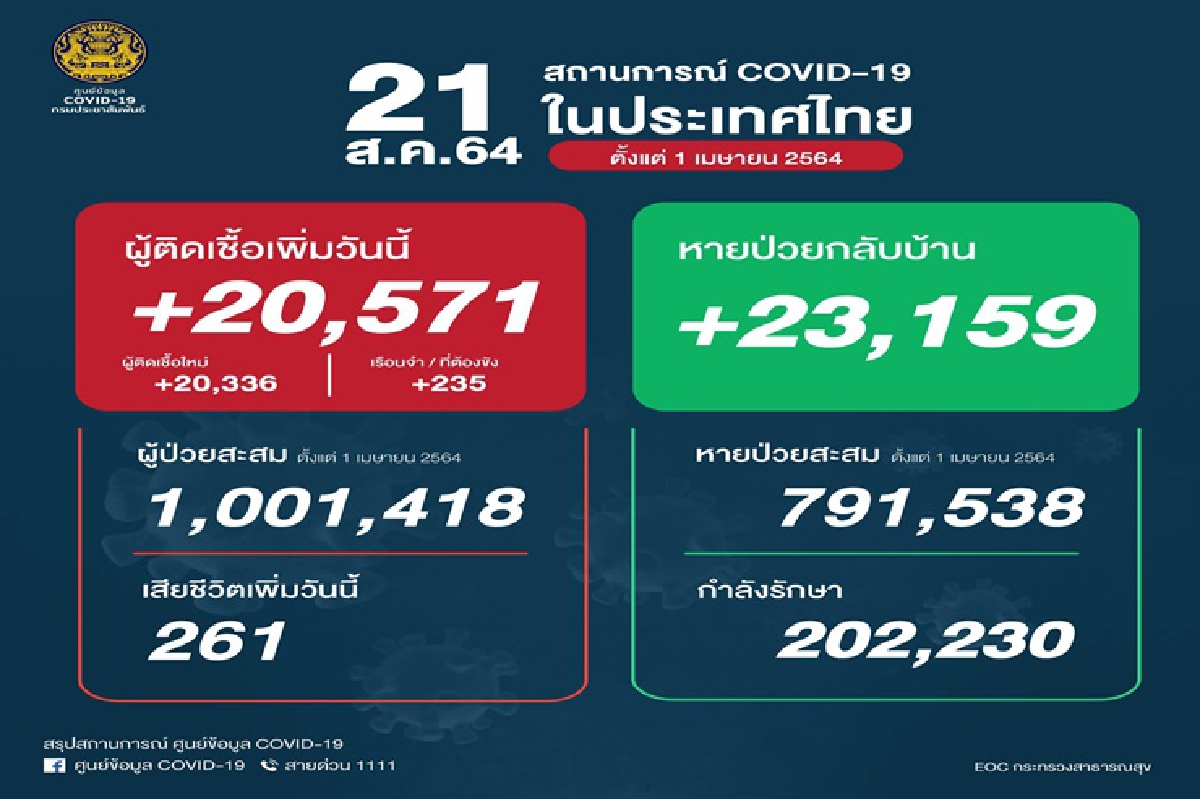 ฉุดไม่อยู่! ไทยป่วยโควิดกว่า 2 หมื่น ตายพุ่ง 261 ราย ฉุดไม่อยู่! ไทยป่วยโควิดกว่า 2 หมื่น ตายพุ่ง 261 ราย