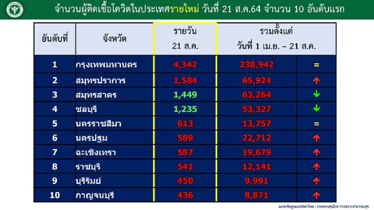 สลด! หญิงตั้งครรภ์-บุคลากรแพทย์ติดโควิดดับ มีเสียชีวิตคาบ้าน 4 ราย