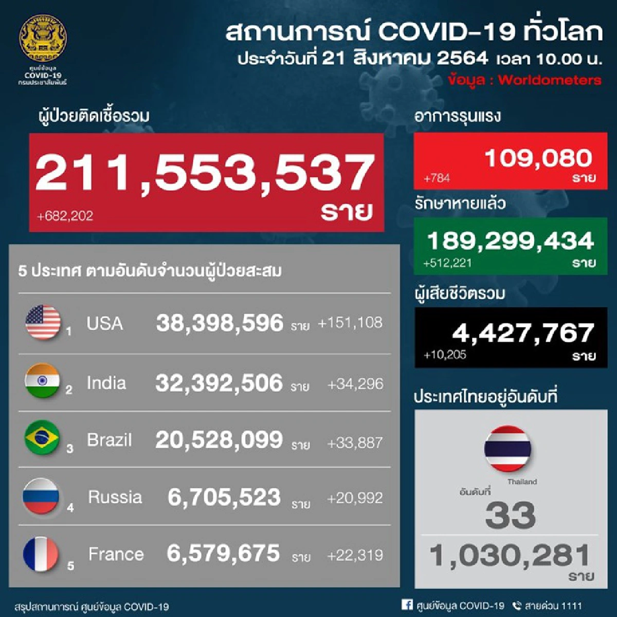 สลด! หญิงตั้งครรภ์-บุคลากรแพทย์ติดโควิดดับ มีเสียชีวิตคาบ้าน 4 ราย