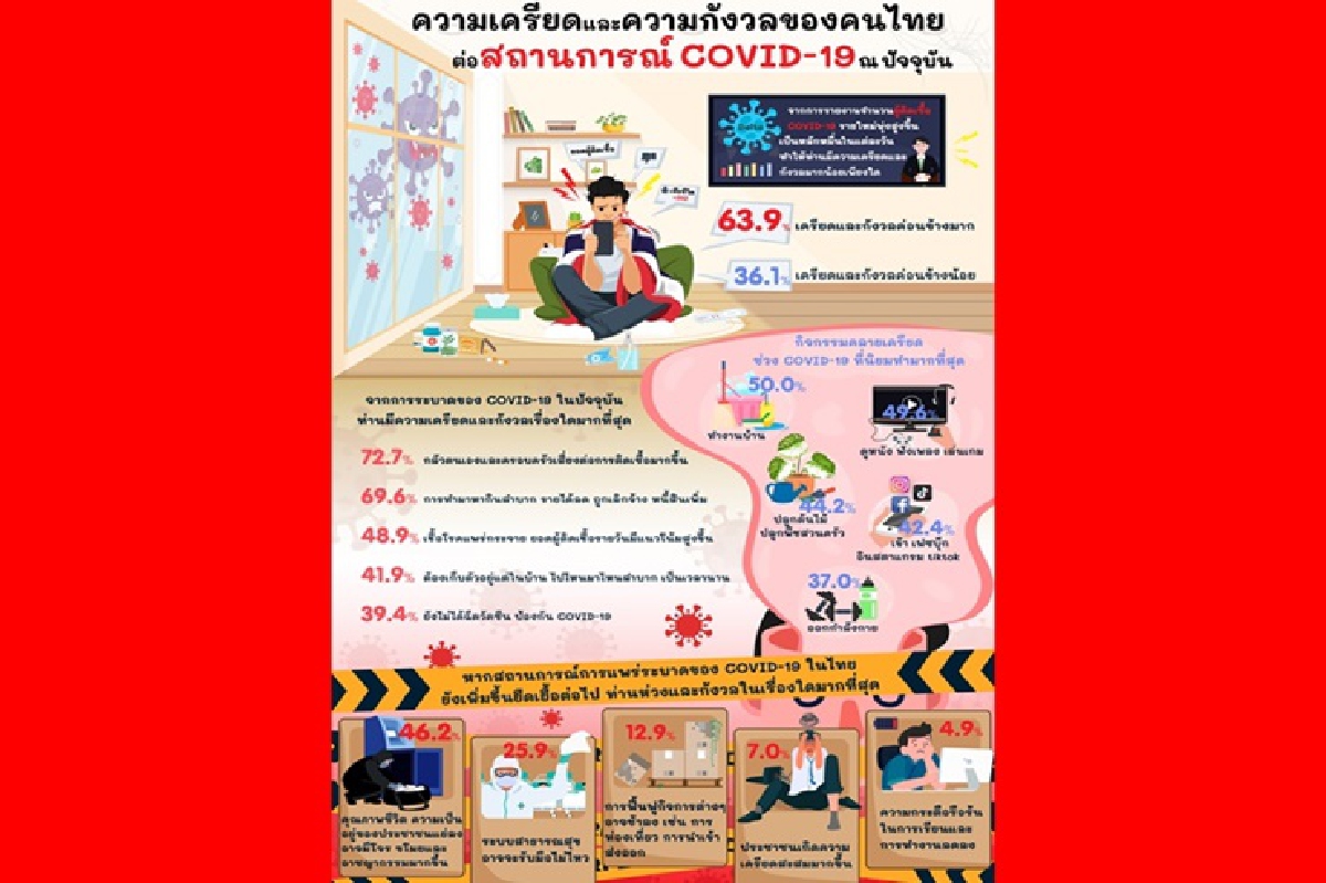 โพลล์ชี้คน"เครียด"ยอดติดโควิดพุ่งหลักหมื่นคนต่อวัน โพลล์ชี้คน"เครียด"ยอดติดโควิดพุ่งหลักหมื่นคนต่อวัน