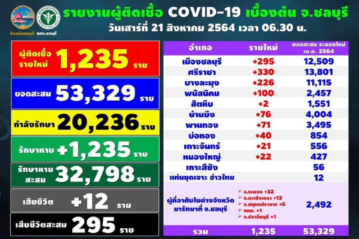เศร้า! โควิดชลบุรี ตายอีก 12 ป่วยใหม่พุ่ง 1,235 ราย เป็นบุคลากรแพทย์ 10 คน เศร้า! โควิดชลบุรี ตายอีก 12 ป่วยใหม่พุ่ง 1,235 ราย เป็นบุคลากรแพทย์ 10 คน