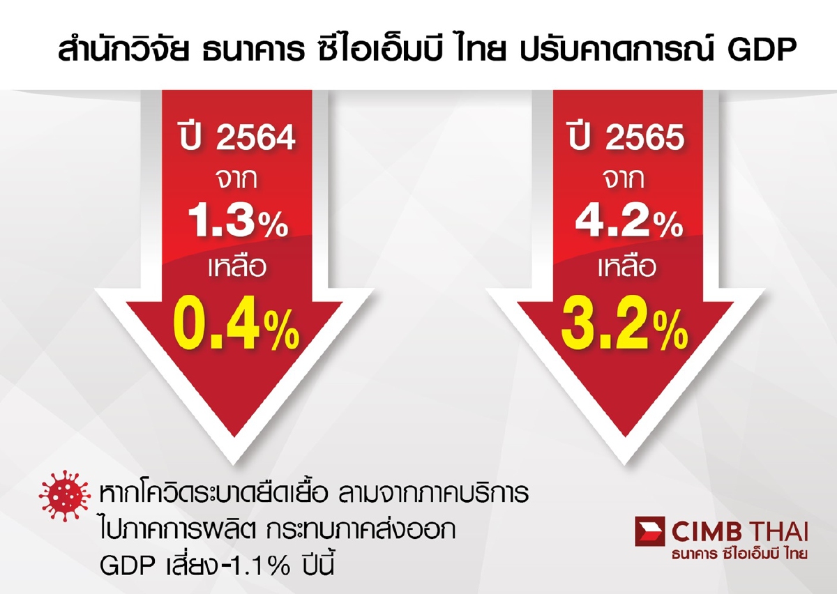 ซีไอเอ็มบี ไทย คาด GDPไทย ปี 2564 เหลือ 0.4% ซีไอเอ็มบี ไทย คาด GDPไทย ปี 2564 เหลือ 0.4%