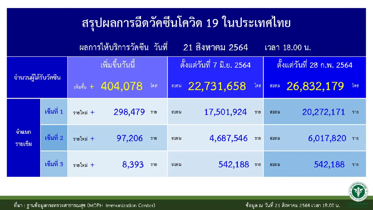 ศบค.เผยผู้เสียชีวิตจากโควิดส่วนใหญ่อายุเกิน60ปี-มีโรคเรื้อรัง