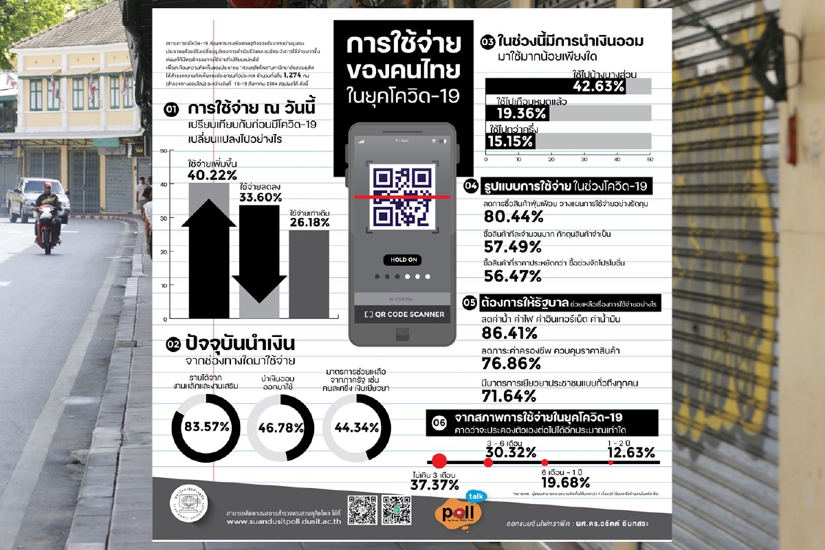 โพลชี้คนเกือบครึ่งต้องนำเงินออมออกมาใช้ช่วงโควิด โพลชี้คนเกือบครึ่งต้องนำเงินออมออกมาใช้ช่วงโควิด