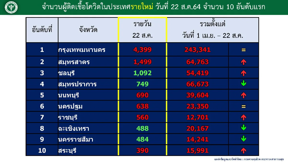 ศบค.เผยผู้เสียชีวิตจากโควิดส่วนใหญ่อายุเกิน60ปี-มีโรคเรื้อรัง
