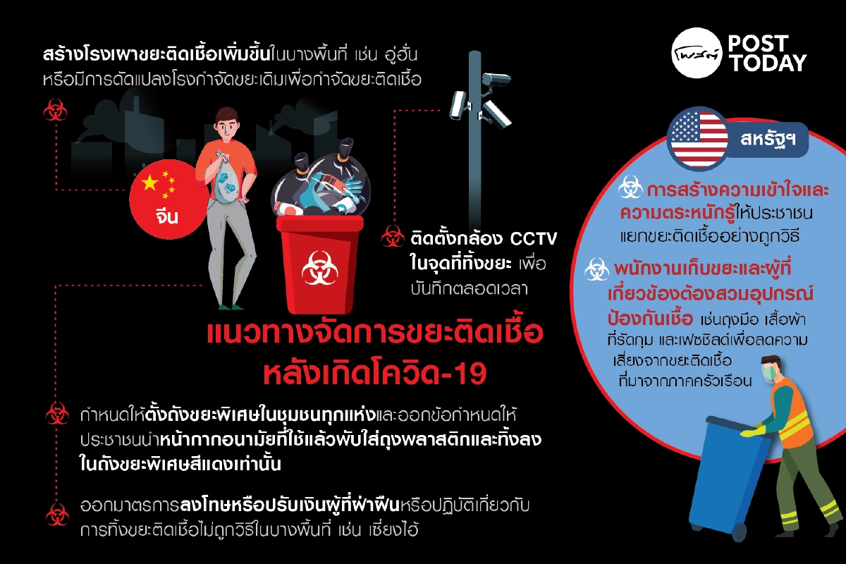 ปัญหาใหม่!! คุมระบาดโควิดช้า ทำขยะติดเชื้อในปี64 พุ่ง 2.เท่าตัวเทียบช่วงปี62 ส่งผลต่อต้นทุนการจัดการขยะเพิ่มขึ้นเป็น 920 ล.บาท 