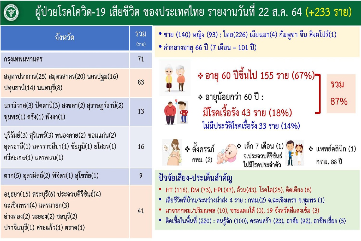 ศบค.เผยผู้เสียชีวิตจากโควิดส่วนใหญ่อายุเกิน60ปี-มีโรคเรื้อรัง ศบค.เผยผู้เสียชีวิตจากโควิดส่วนใหญ่อายุเกิน60ปี-มีโรคเรื้อรัง