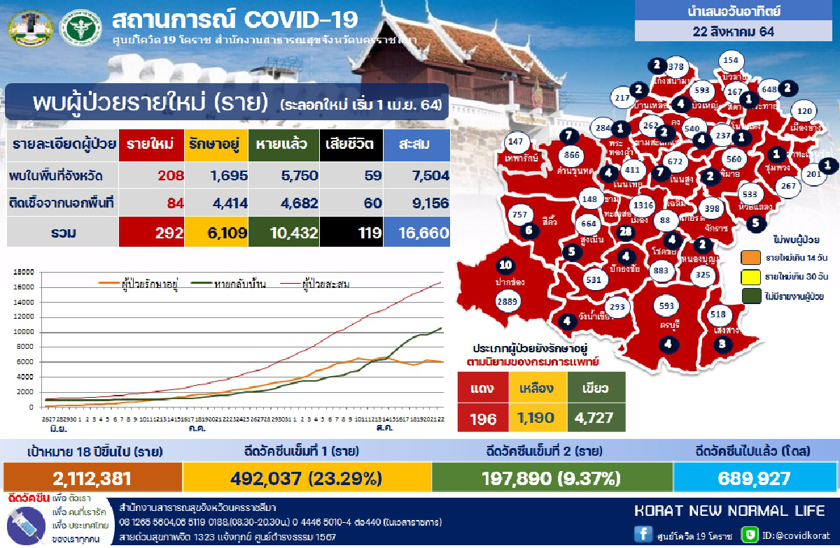 โคราชติดโควิดอีก292ราย-สั่งยกเลิกฉีดไฟเซอร์ให้เด็ก12-17ปี 