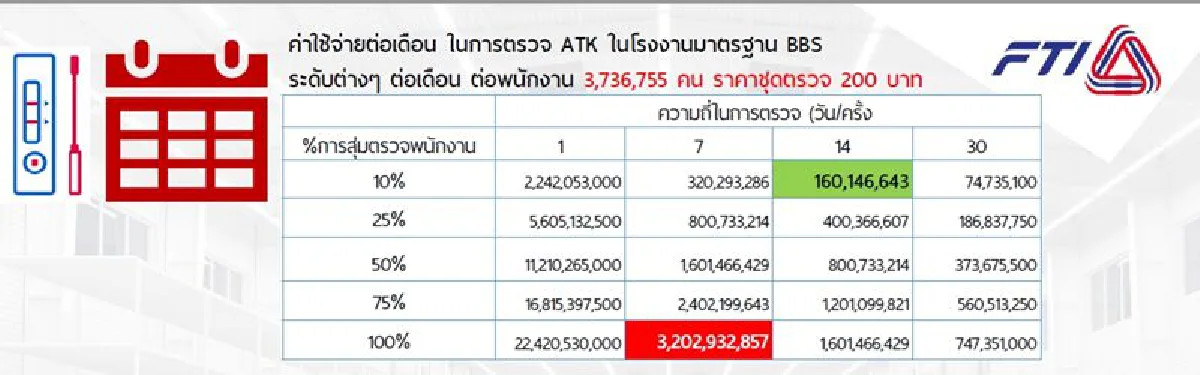 ส.อ.ท.กระทุ้งรัฐชง 4 แนวทาง กู้ภาคอุตสากรรมพ้นโควิด