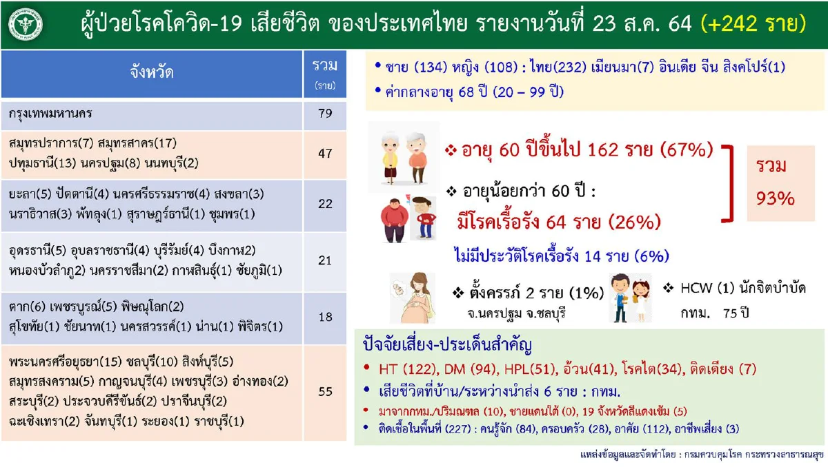 ศบค.ชี้แนวโน้มผู้ติดเชื้อลดลง แต่กังวลคลัสเตอร์แคมป์ก่อสร้างกลับมาใหม่