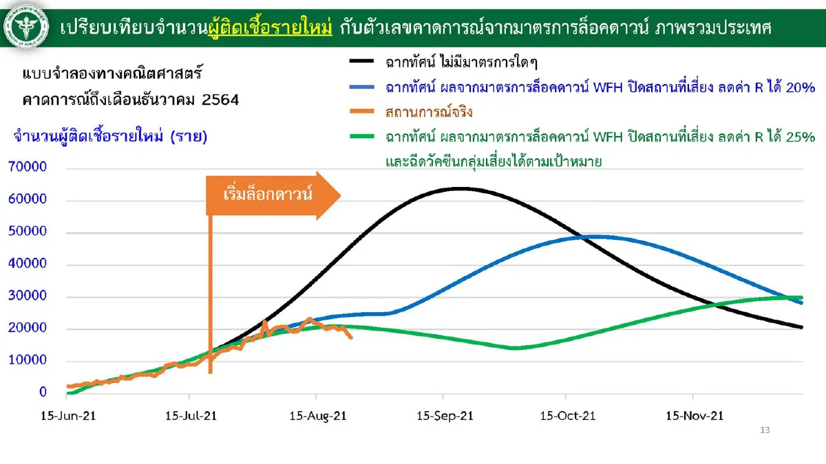 ศบค.ชี้แนวโน้มผู้ติดเชื้อลดลง แต่กังวลคลัสเตอร์แคมป์ก่อสร้างกลับมาใหม่