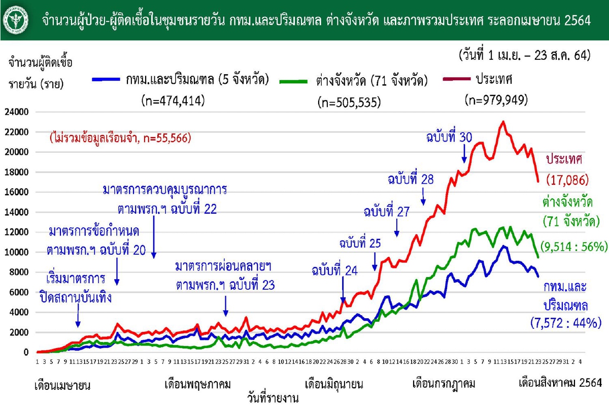 ศบค.ชี้แนวโน้มผู้ติดเชื้อลดลง แต่กังวลคลัสเตอร์แคมป์ก่อสร้างกลับมาใหม่ ศบค.ชี้แนวโน้มผู้ติดเชื้อลดลง แต่กังวลคลัสเตอร์แคมป์ก่อสร้างกลับมาใหม่