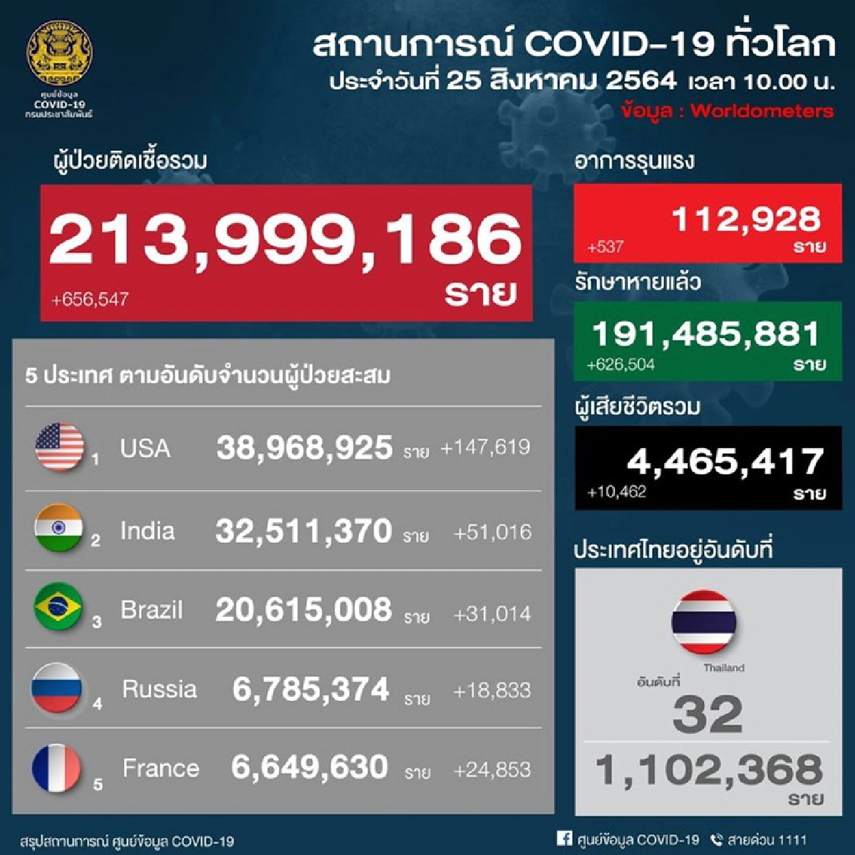 ศบค. ชี้ หญิงตั้งครรภ์รับวัคซีนน้อย ทำเสียชีวิตรายวัน แนะให้รีบมาฉีด