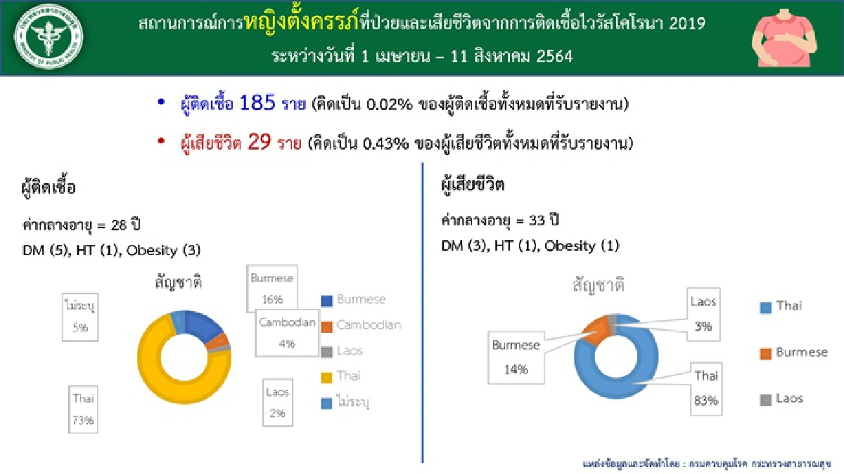 ศบค. ชี้ หญิงตั้งครรภ์รับวัคซีนน้อย ทำเสียชีวิตรายวัน แนะให้รีบมาฉีด