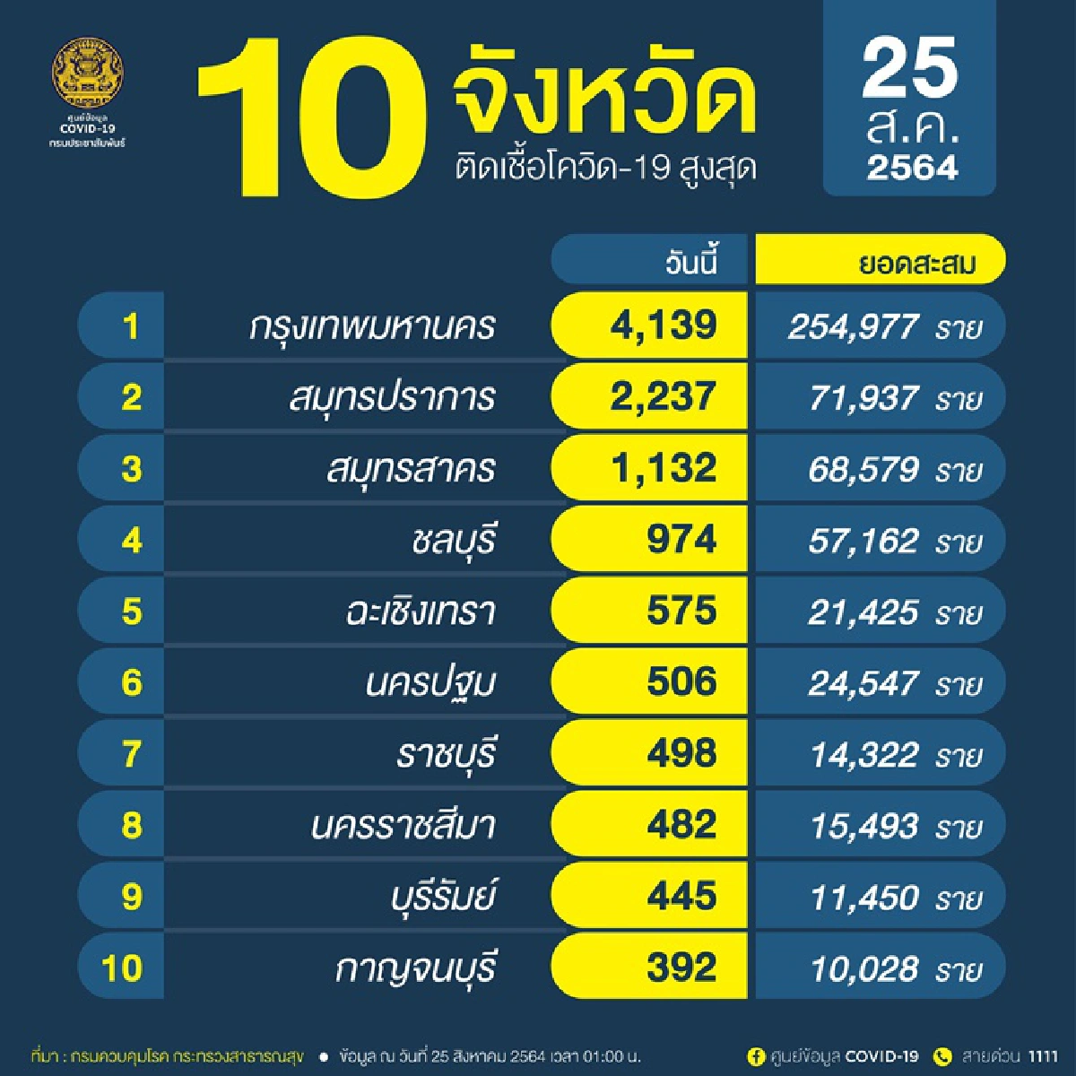 ศบค. ชี้ หญิงตั้งครรภ์รับวัคซีนน้อย ทำเสียชีวิตรายวัน แนะให้รีบมาฉีด