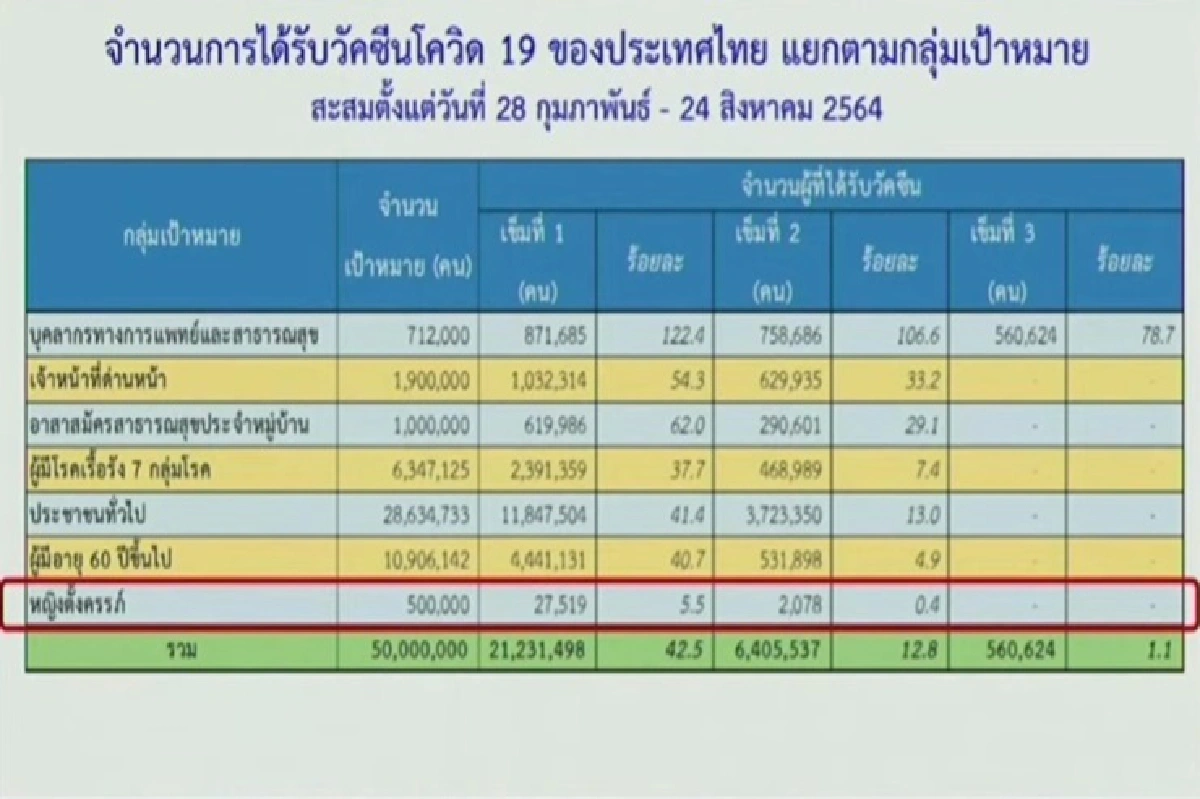 ศบค. ชี้ หญิงตั้งครรภ์รับวัคซีนน้อย ทำเสียชีวิตรายวัน แนะให้รีบมาฉีด