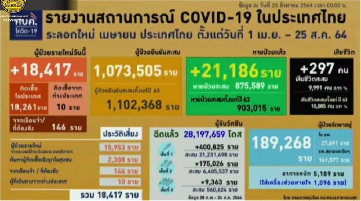 ศบค. ชี้ หญิงตั้งครรภ์รับวัคซีนน้อย ทำเสียชีวิตรายวัน แนะให้รีบมาฉีด