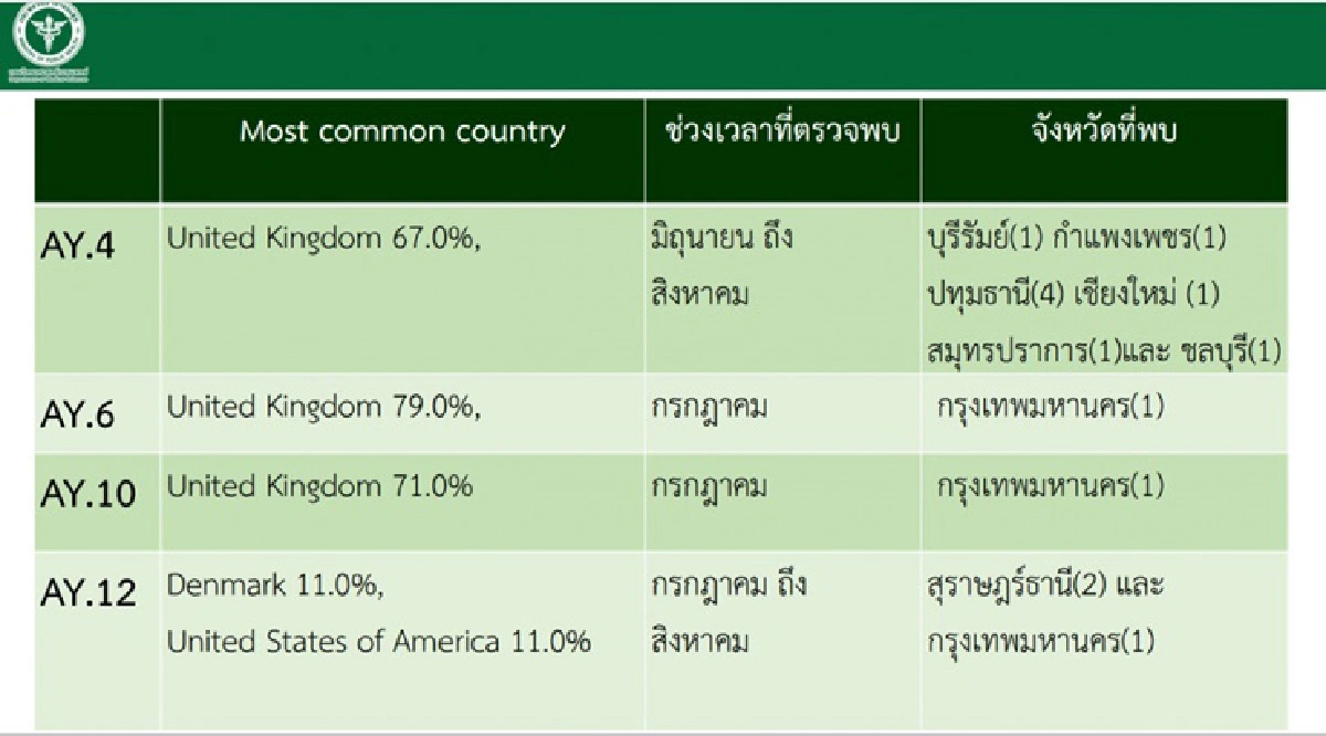 เฝ้าระวัง! ไทยพบ 4 สายพันธุ์ย่อยเดลตา ยันยังไม่รุนแรง