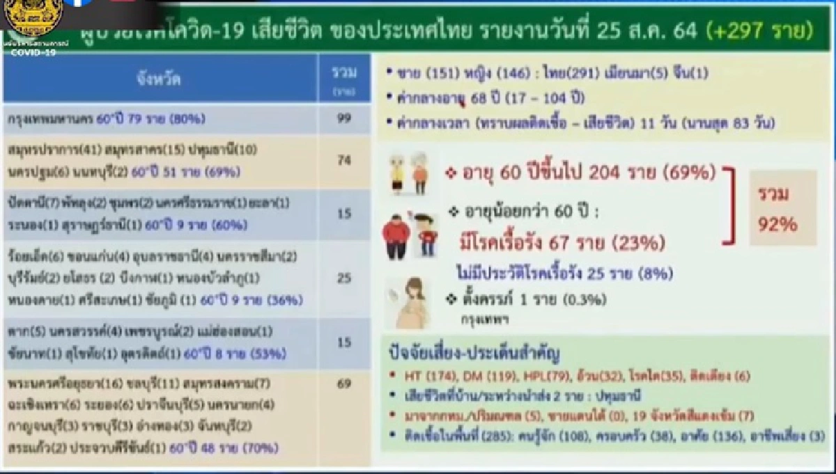 ศบค. ชี้ หญิงตั้งครรภ์รับวัคซีนน้อย ทำเสียชีวิตรายวัน แนะให้รีบมาฉีด