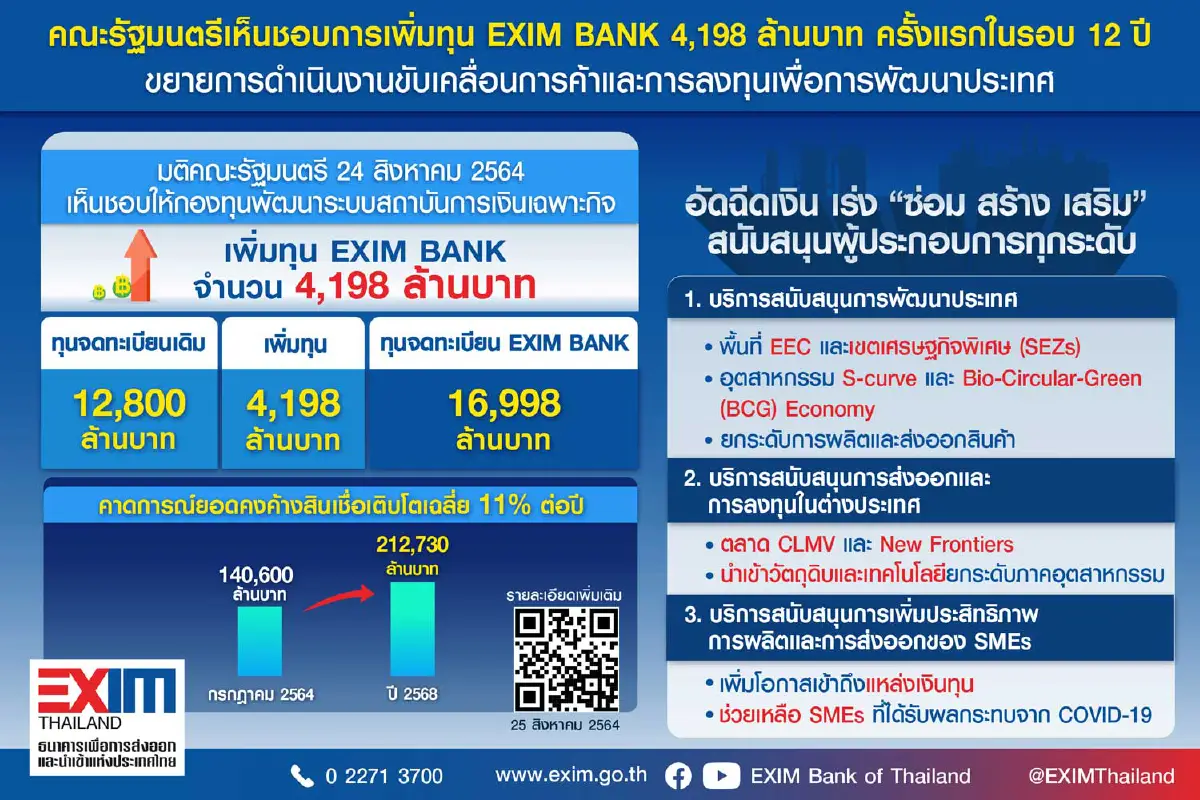 คณะรัฐมนตรีเห็นชอบการเพิ่มทุน EXIM BANK 4,198 ล้านบาท ครั้งแรกในรอบ 12 ปี
