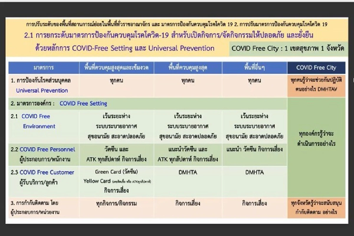 สธ.ชง ศบค.ผ่อนคลาย"นั่งกินในร้าน50% -กีฬากลางแจ้ง-เดินทาง"