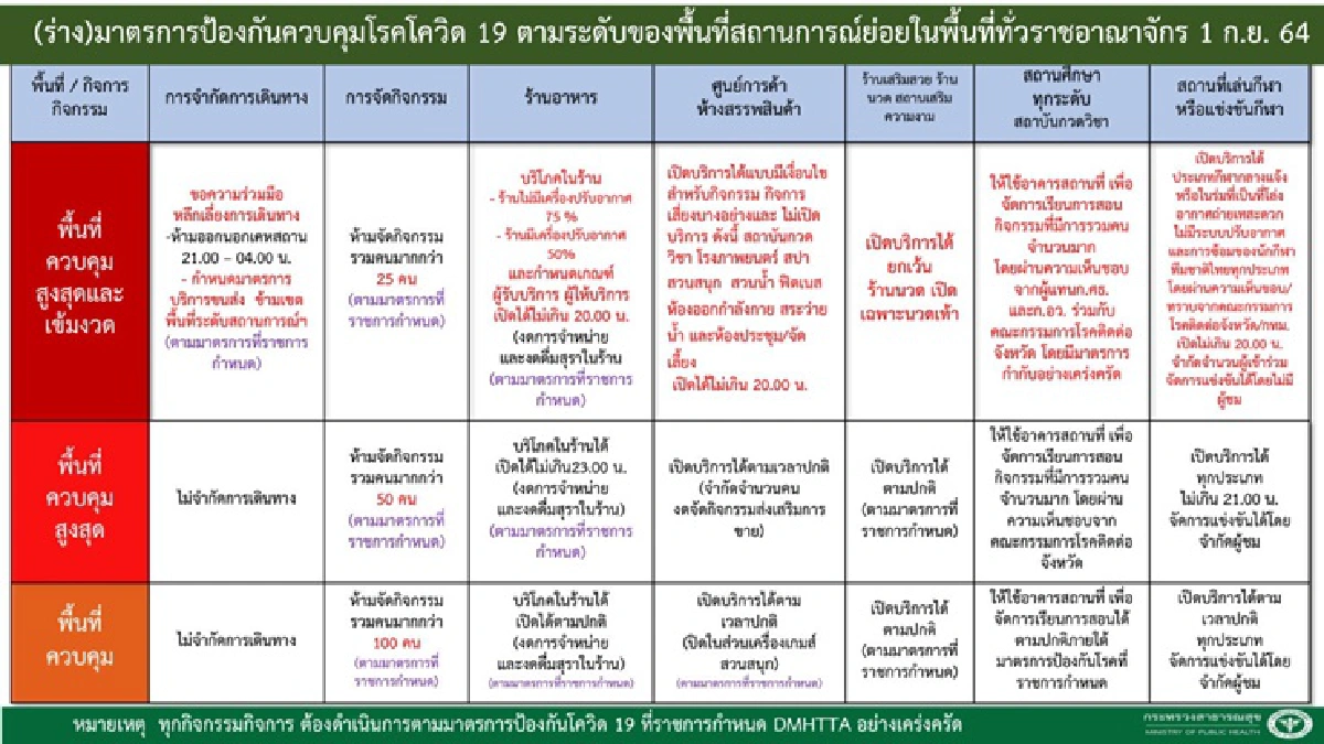 คลายล็อก 1 กย. ศบค.ไฟเขียว เปิดห้าง-ร้านอาหาร คงเคอร์ฟิว