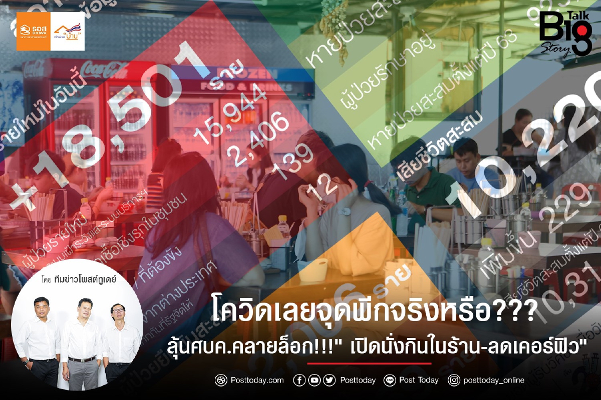 โควิดเลยจุดพีกจริงหรือ??? ลุ้นศบค.คลายล็อก!!! "เปิดนั่งกินในร้าน-ลดเคอร์ฟิว" โควิดเลยจุดพีกจริงหรือ??? ลุ้นศบค.คลายล็อก!!! "เปิดนั่งกินในร้าน-ลดเคอร์ฟิว"
