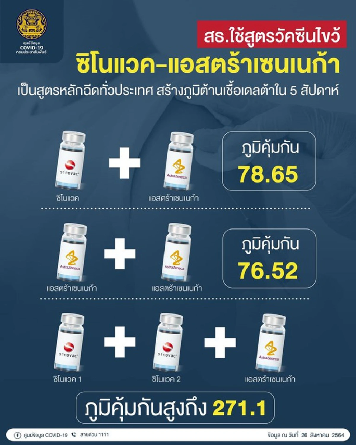สธ.ประกาศใช้สูตรไขว้ "ซิโนแวค-แอสตร้าฯ" เป็นสูตรหลัก