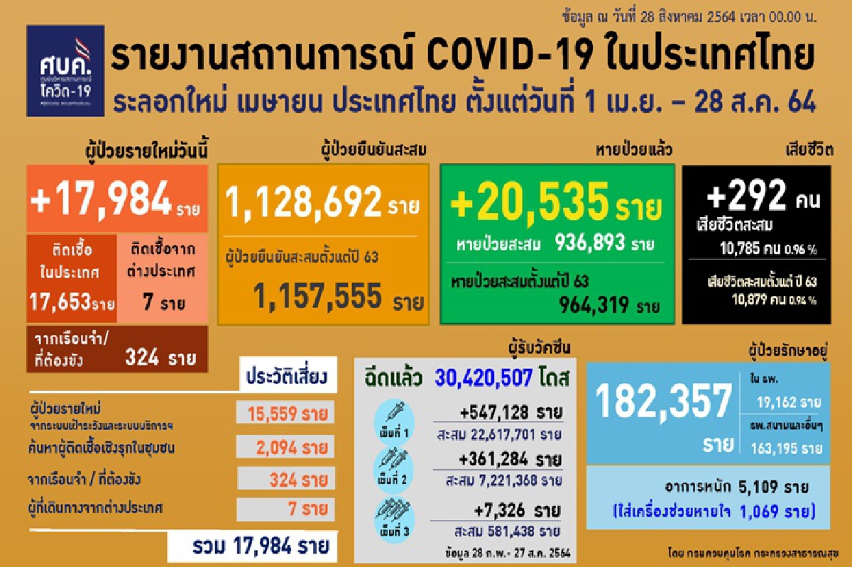 ไทยติดโควิดพุ่งอันดับ 30 โลก "ศบค." เผย "กลุ่มคนแก่-โรคเรื้อรัง" ตายมากสุด 278 ราย ไทยติดโควิดพุ่งอันดับ 30 โลก "ศบค." เผย "กลุ่มคนแก่-โรคเรื้อรัง" ตายมากสุด 278 ราย