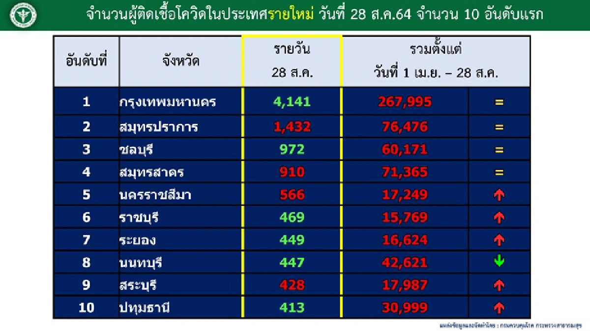 ไทยติดโควิดพุ่งอันดับ 30 โลก "ศบค." เผย "กลุ่มคนแก่-โรคเรื้อรัง" ตายมากสุด 278 ราย