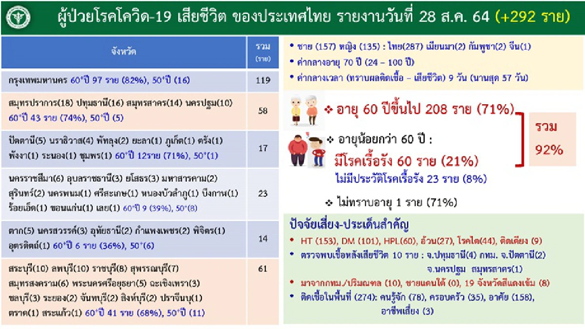 ไทยติดโควิดพุ่งอันดับ 30 โลก "ศบค." เผย "กลุ่มคนแก่-โรคเรื้อรัง" ตายมากสุด 278 ราย