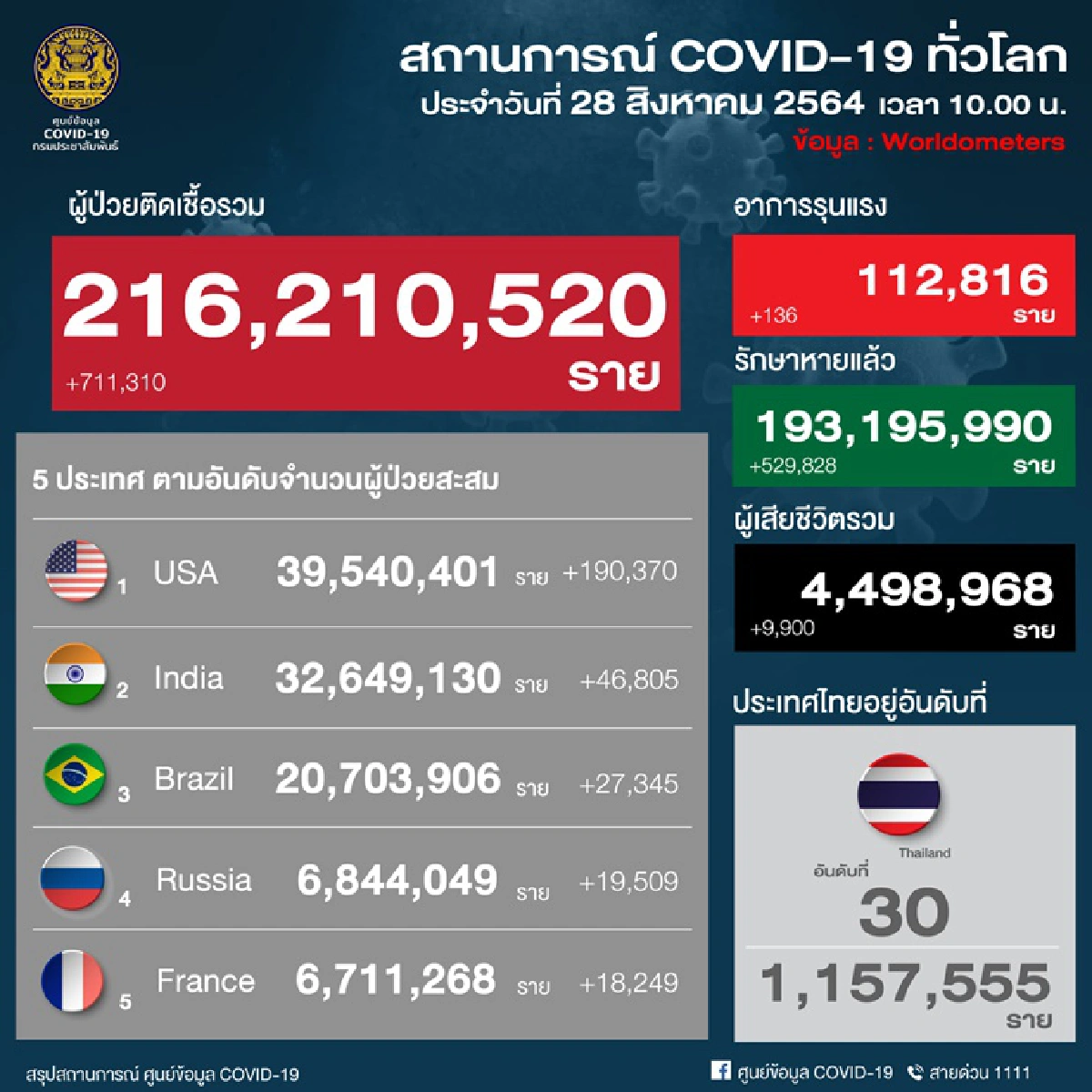 ไทยติดโควิดพุ่งอันดับ 30 โลก "ศบค." เผย "กลุ่มคนแก่-โรคเรื้อรัง" ตายมากสุด 278 ราย
