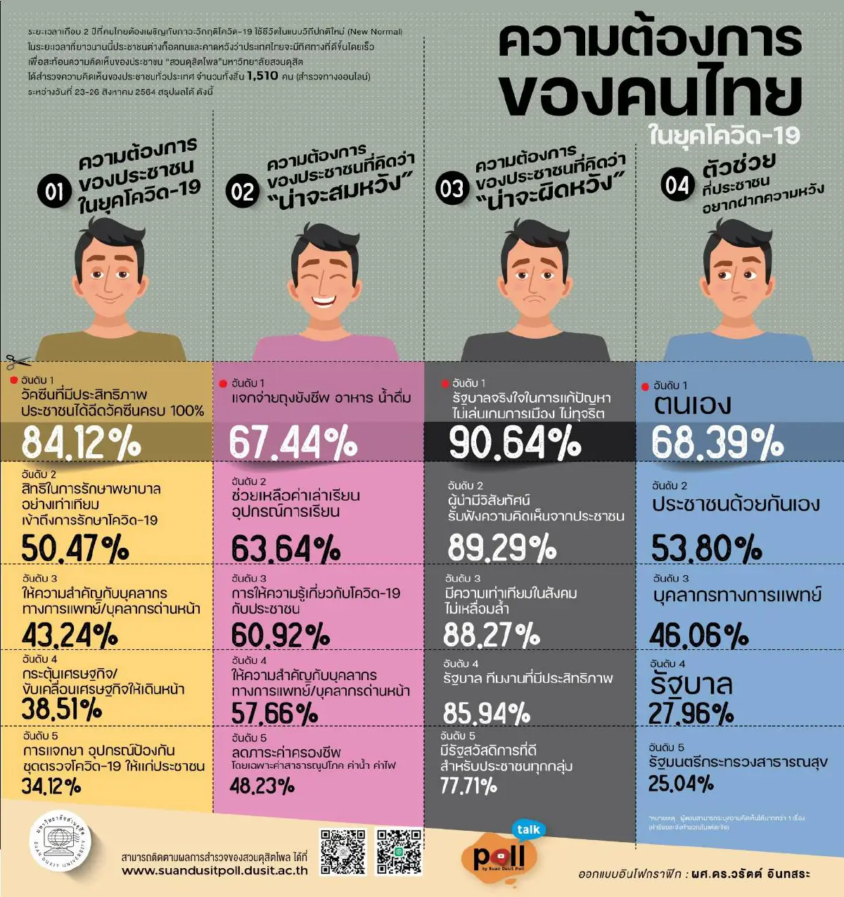 เปิดผลโพลดูความต้องการคนไทยในยุคโควิด และเรื่องน่าจะสมหวัง-ผิดหวัง