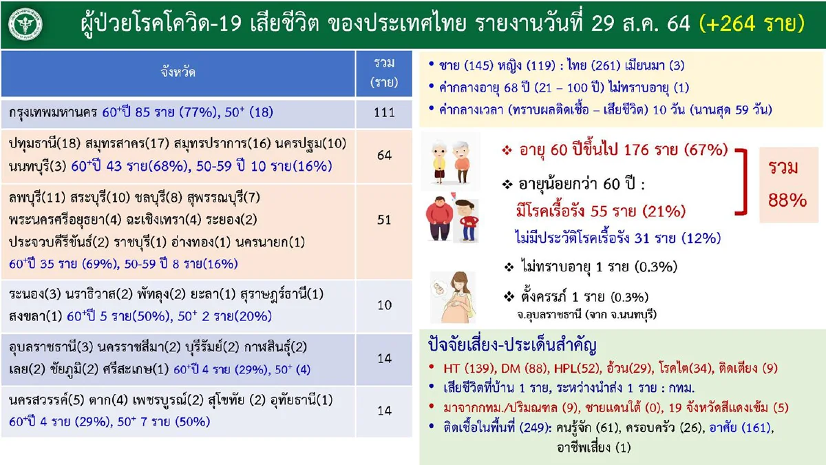 ส่องกราฟยอดติดเชื้อโควิดในไทยเริ่มลดลง