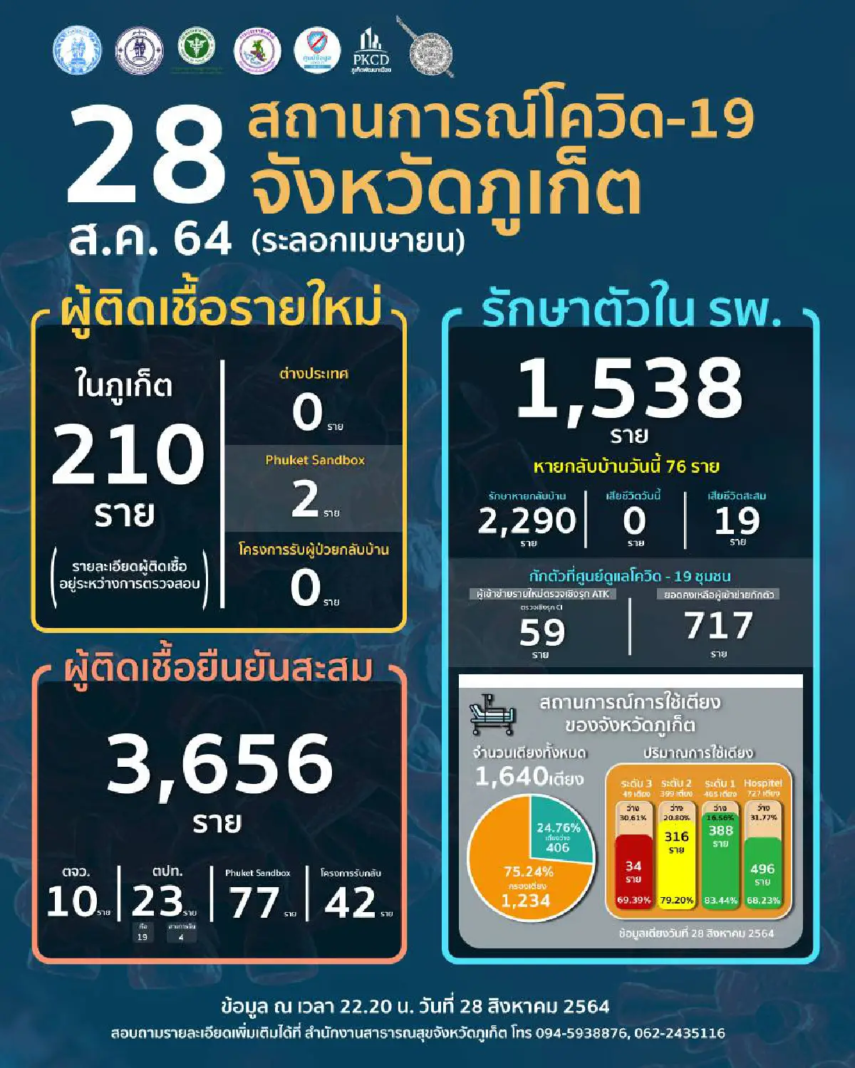 ภูเก็ตเจอการระบาดในจังหวัด พบคลัสเตอร์โควิดเพิ่มขึ้น