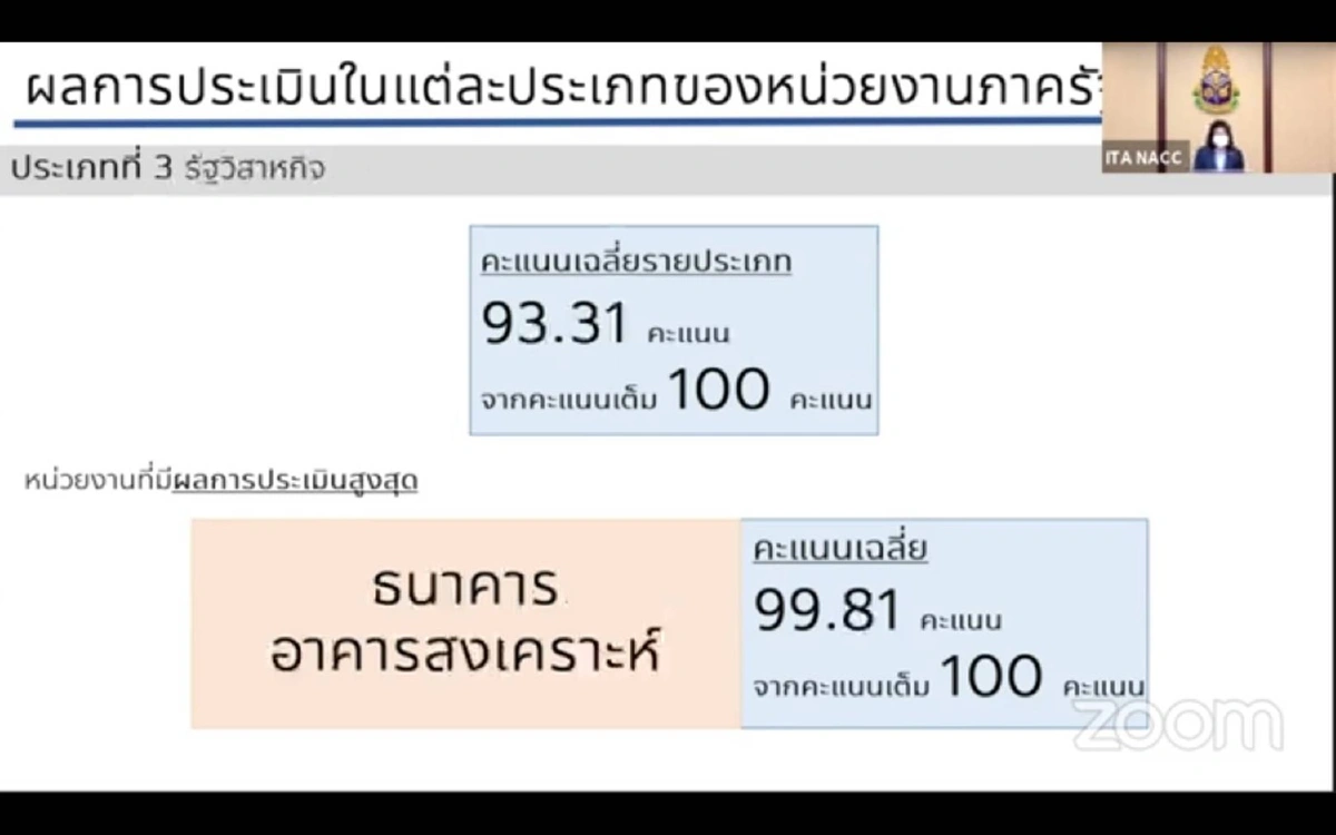 ธอส. คว้ารางวัล ITA Awards 2021 ที่ 99.81 คะแนน