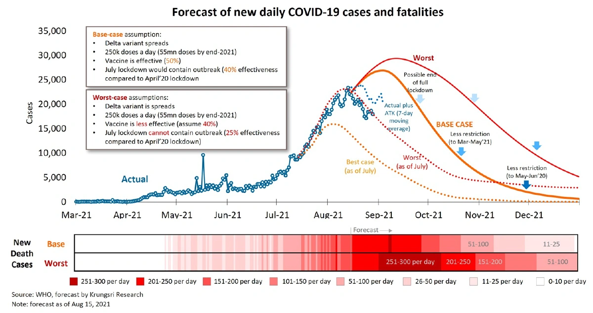 วิจัยกรุงศรีหั่นจีดีพีไทยเหลือ0.6% พิษโควิดแรงกว่าที่คิดไว้เดิม