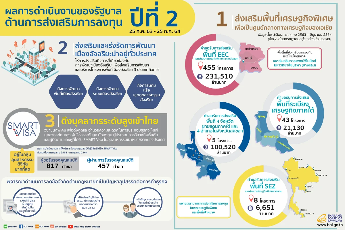 ผลการดำเนินงานของรัฐบาลด้านการส่งเสริมการลงทุน ปีที่ 2