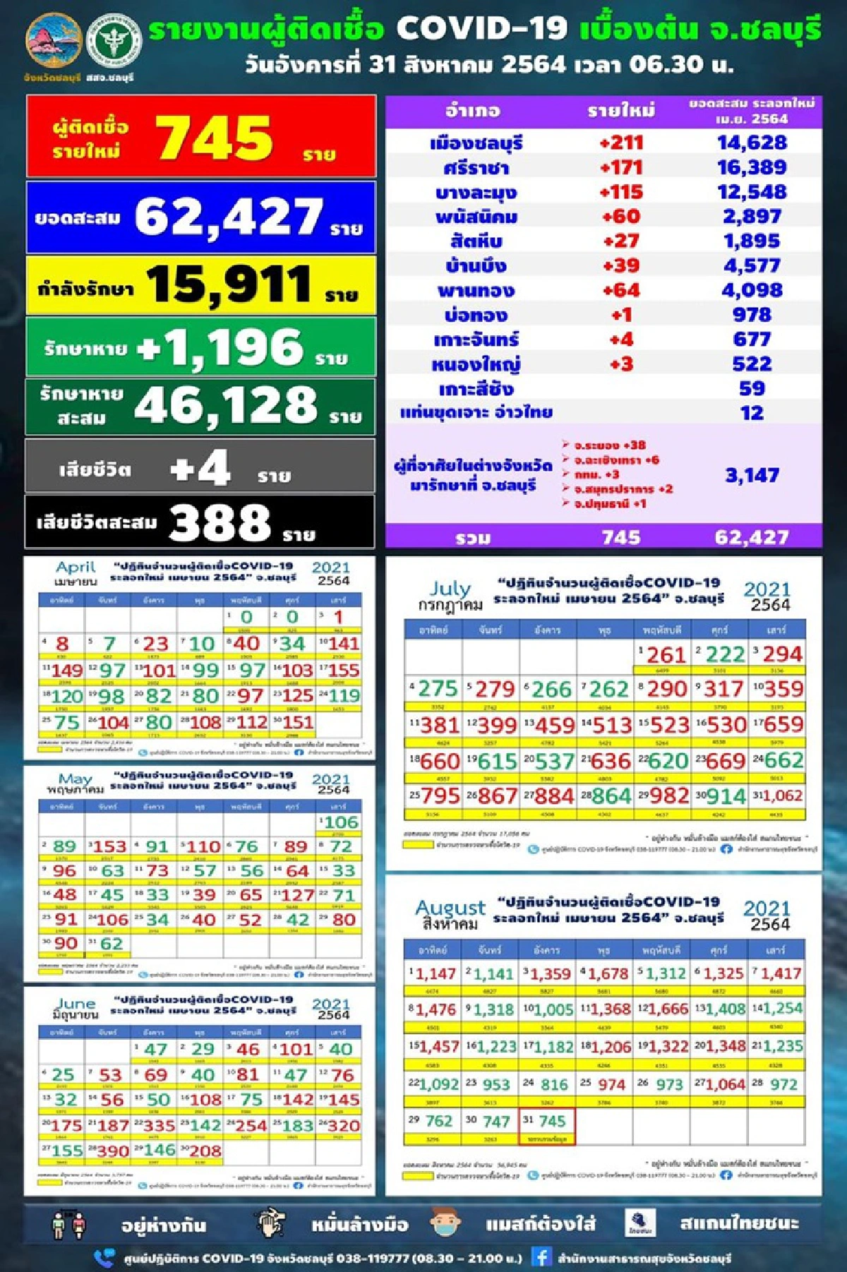 ยอดลด! วันนี้ชลบุรีติดโควิดรายใหม่ 745 ดับ 4 ราย 