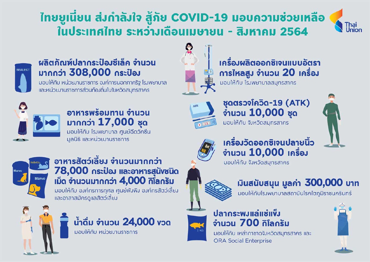ไทยยูเนี่ยน บริจาคอาหารกว่า 326,000 ชิ้น ตลอด 5 เดือนที่ผ่านมา เพื่อช่วยเหลือชุมชนที่ได้รับผลกระทบจากโควิด-19 ในประเทศไทย ไทยยูเนี่ยน บริจาคอาหารกว่า 326,000 ชิ้น ตลอด 5 เดือนที่ผ่านมา เพื่อช่วยเหลือชุมชนที่ได้รับผลกระทบจากโควิด-19 ในประเทศไทย