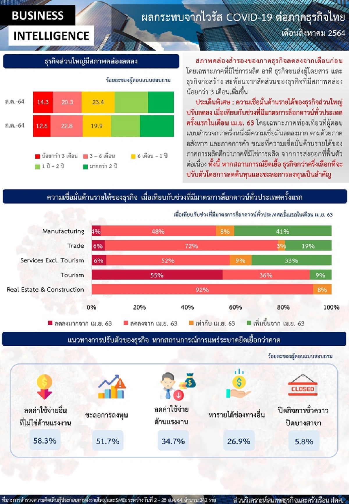แบงก์ชาติ ห่วงธุรกิจไทย กำลังซื้ออ่อนแอกดดันการฟื้นตัวไม่ขึ้น