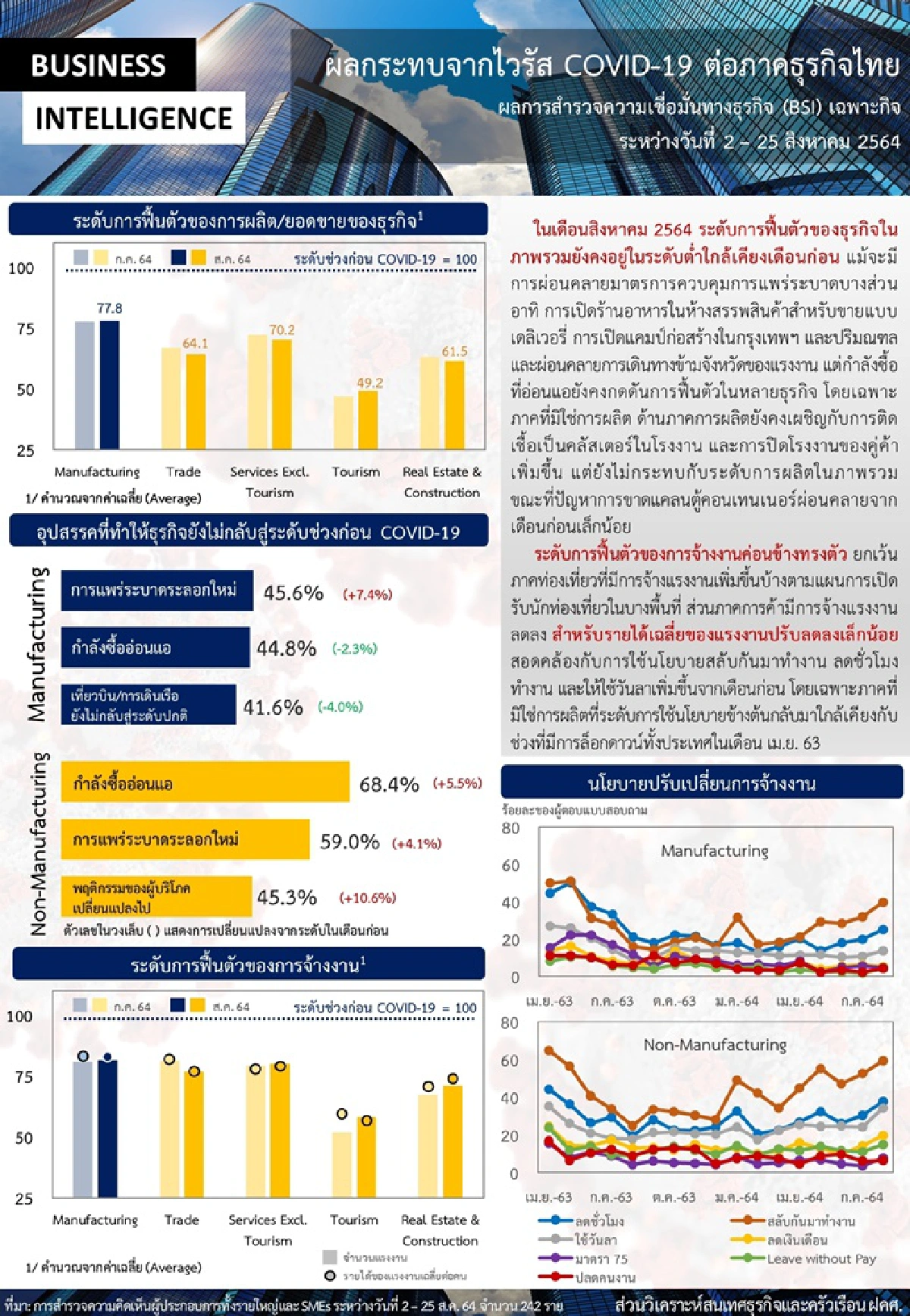 แบงก์ชาติ ห่วงธุรกิจไทย กำลังซื้ออ่อนแอกดดันการฟื้นตัวไม่ขึ้น