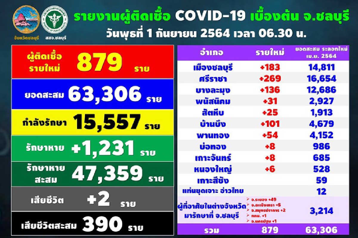 โควิดชลบุรี เจออีก 879 ราย โยงคลัสเตอร์ 5 บริษัทดัง ตายอีก 2 ราย โควิดชลบุรี เจออีก 879 ราย โยงคลัสเตอร์ 5 บริษัทดัง ตายอีก 2 ราย