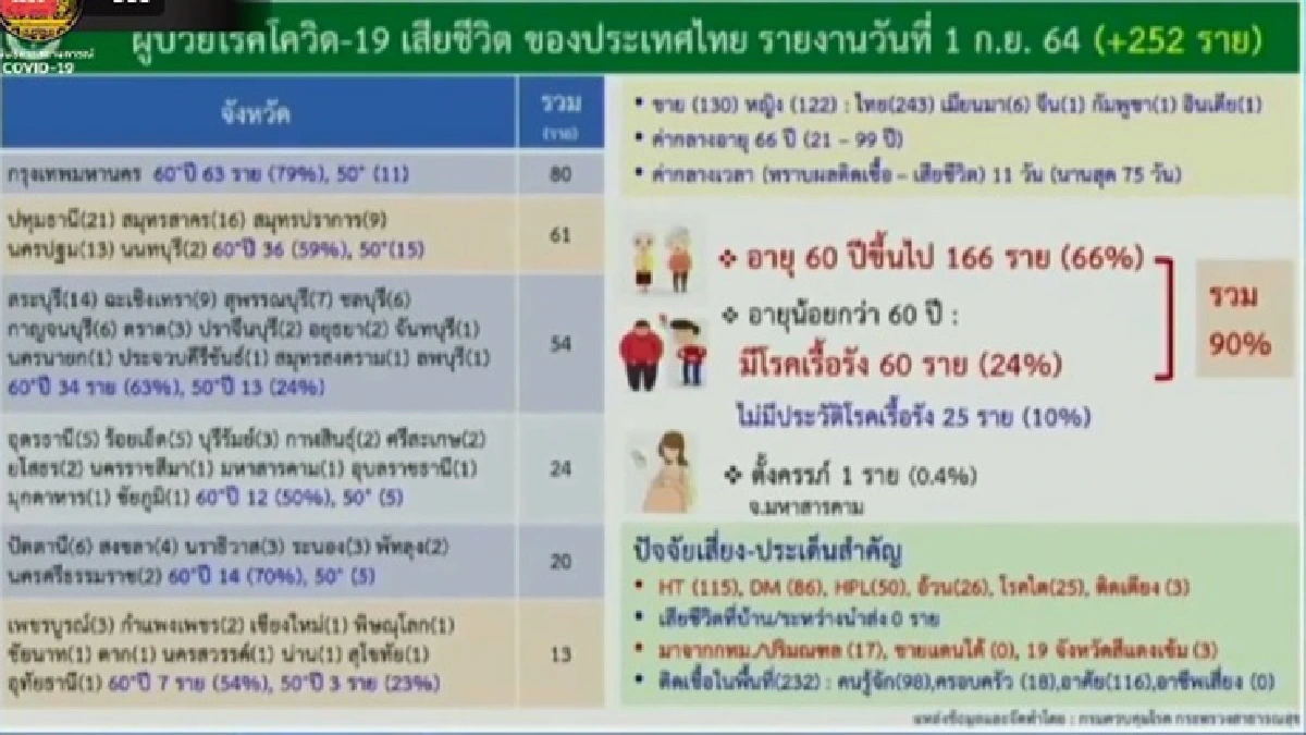 เผย 10 จังหวัด ติดโควิดสูงสุด กทม.ยังหนัก จับตาระยอง อยุธยา โคราช ยอดสูง