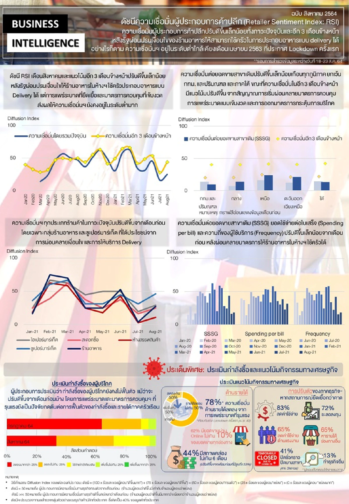 แบงก์ชาติ ห่วงธุรกิจไทย กำลังซื้ออ่อนแอกดดันการฟื้นตัวไม่ขึ้น