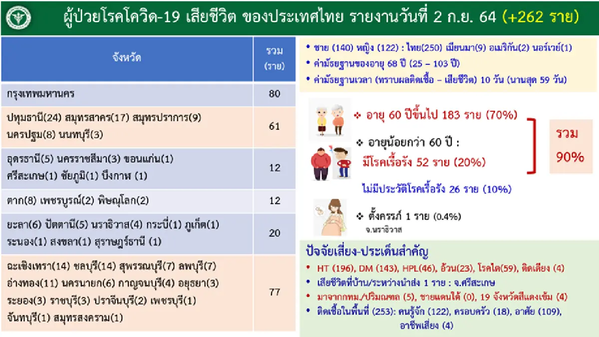 เผยเหยื่อโควิดดับ 262 ราย พบเป็นคนแก่-โรคเรื้อรังมากถึง 253 ราย หญิงท้อง 1 